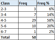 Class Fr 2-3 3-4 4-5 5-6 6-7 Total Freq % 7 29 10 1 50 696 14% 58% 20% 2%