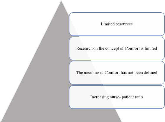 Limited resources Research on the concept of Comfort is limited The meaning of Comfort has not been defined Increasing nurse-