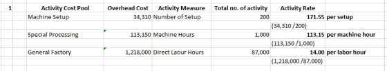 Activity Cost PoolOverhead Cost Activity Measure Total no. of activity Machine Setup Special Processing General Factory Activity Rate (34,310/200) (113,150/1,000) (1,218,000/87,000) 34,310 Number of Setup 200 171.55 per setup 113,150 Machine Hours 1,000 113.15 per machine hour 1,218,000 Direct Laour Hours 87,000 14.00 per labor hour