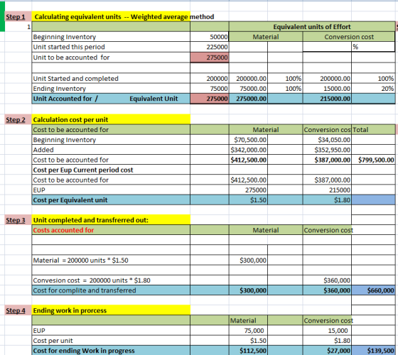 Step1 Calculating equivalent units Weighted average method 1 Equivalent units of Effort Material Beginning Invento Unit started this period Unit to be accounted for 50000 225000 275000 Conversion cost Unit Started and completed Ending Inventory Unit Accounted for/ 200000 200000.00 75000 75000.00 275000 275000.00 100% 100% 200000.00 15000.00 215000.00 100% 20% Equivalent Unit Calculation cost per unit Cost to be accounted for Beginning Invento Added Cost to be accounted for Cost per Eup Current period cost Cost to be accounted for EUP Cost per Equivalent unit Step 2 Material Conversion cos Total $70,500.00 342,000.00 $412,500.00 $34,050.00 $352,950.00 $387,000.00 $799,500.00 $412,500.00 275000 $1.50 $387,000.00 215000 $1.80 Unit completed and transfrerred out Costs accounted for Step 3 Material Conversion cost Material 200000 units * $1.50 $300,000 Convesion cost 200000 units $1.80 Cost for complite and transferred $360,000 $360,000$660,000 $300,000 Step 4 Ending work in prorcess Material Conversion cost EUP Cost per unit Cost for ending Work in progress 75,000 $1.50 $112,500 15,000 $1.80 $27,000$139,500