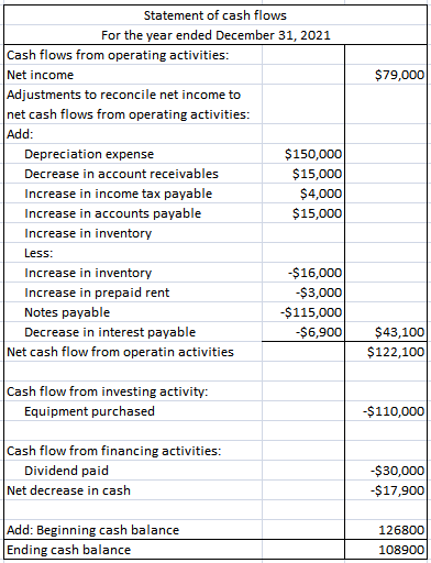 $79,000 Statement of cash flows For the year ended December 31, 2021 Cash flows from operating activities: Net income Adjustm