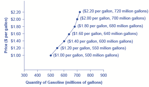 $2.20 $2.00 $1.80 Price ($ per gallon) $1.60 $1.40 ($2.20 per gallon, 720 million gallons) ($2.00 per gallon, 700 million gal