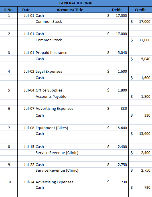 S.No. Credit GENERAL JOURNAL Date Accounts/ Title Jul-01 Cash Common Stock Debit 17,000 1 $ $ 17,000 2 $ 17,000 Jul-01 Cash C