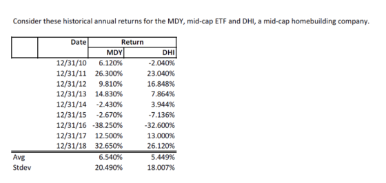 Consider these historical annual returns for the MDY, mid-cap ETF and DHI, a mid-cap homebuilding company. Date Return MDY DH