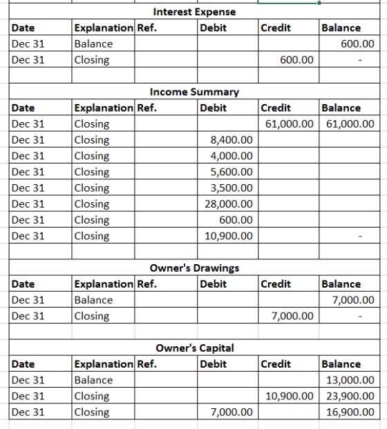 Credit Date Dec 31 Dec 31 Interest Expense Explanation Ref. Debit Balance Closing Balance 600.00 600.00 Credit Balance 61,000