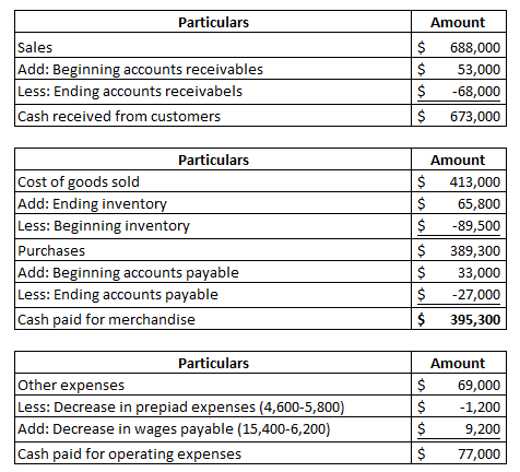 Particulars Sales Add: Beginning accounts receivables Less: Ending accounts receivabels Cash received from customers Amount $