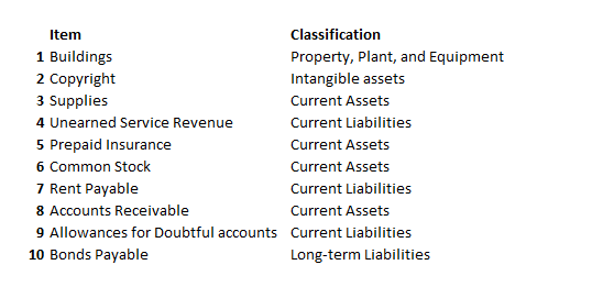 Item 1 Buildings 2 Copyright 3 Supplies 4 Unearned Service Revenue 5 Prepaid Insurance 6 Common Stock 7 Rent Payable 8 Accounts Receivable 9 Allowances for Doubtful accounts Current Liabilities Classification Property, Plant, and Equipment Intangible assets Current Assets Current Liabilities Current Assets Current Assets Current Liabilities Current Assets 10 Bonds Payable Long-term Liabilities