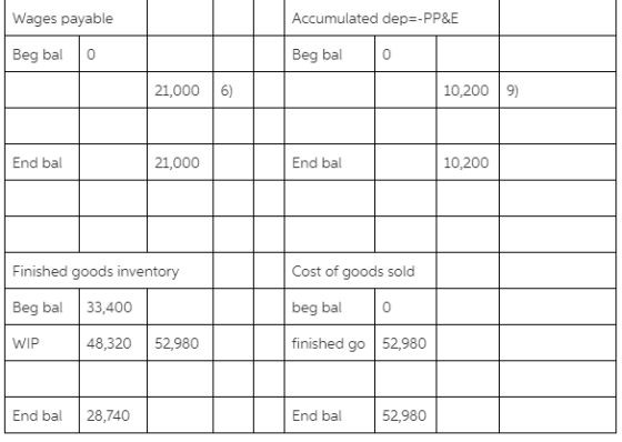 Wages payable Beg bal Accumulated dep=-PP&E Beg bal 10,2009) 21,000 6) End bal 21,000 End bal 10,200 Cost of goods sold Finis