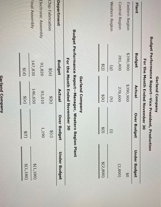 Garland Company Budget Performance Report-Vice President, Production For the Month Ended November 30 Plant Budget Actual Over