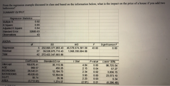 From the regression example discussed in class and based on the information below, what is the impact on the price of a house