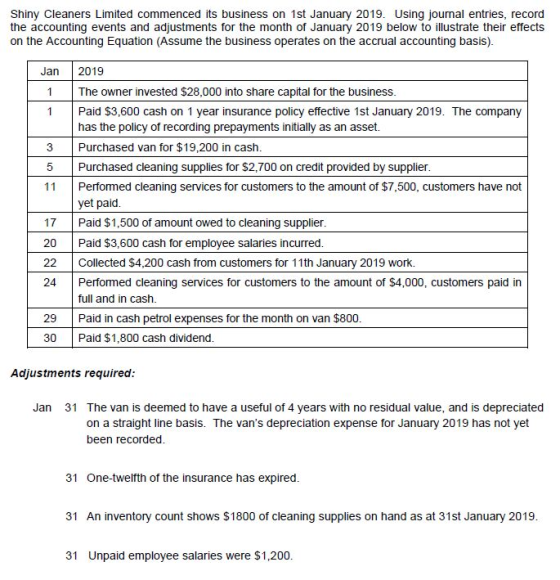 Shiny Cleaners Limited commenced its business on 1st January 2019. Using journal entries, record the accounting events and adjustments for the month of January 2019 below to illustrate their effects on the Accounting Equation (Assume the business operates on the accrual accounting basis). Jan 2019 1 The owner invested $28,000 into share capital for the busines:s 1 Paid $3,600 cash on 1 year insurance policy effective 1st January 2019. The company has the policy of recording prepayments initially as an asset. 3 Purchased van for $19,200 in cash 5 Purchased cleaning supplies for $2,700 on credit provided by supplier 11 Performed cleaning services for customers to the amount of $7,500, customers have not yet paid 17 Paid $1,500 of amount owed to cleaning supplier. 20 Paid $3,600 cash for employee salaries incurred. 22 Collected $4,200 cash from customers for 11th January 2019 work 24 Performed cleaning services for customers to the amount of $4,000, customers paid in full and in cash 29 Paid in cash petrol expenses for the month on van $800 30 Paid $1,800 cash dividend Adjustments required: Jan 31 The van is deemed to have a useful of 4 years with no residual value, and is depreciated on a straight line basis. The vans depreciation expense for January 2019 has not yet been recorded. 31 One-twelfth of the insurance has expired. 31 An inventory count shows $1800 of cleaning supplies on hand as at 31st January 2019 31 Unpaid employee salaries were $1,200.