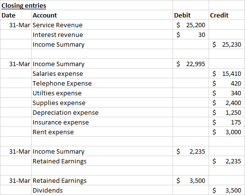 Credit Closing entries Date Account 31-Mar Service Revenue Interest revenue Income Summary Debit $ 25,200 $ 30 $ 25,230 $ 22,