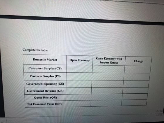 Complete the table Domestic Market Open Economy Open Economy with Import Quota Change Consumer Surplus (CS) Producer Surplus