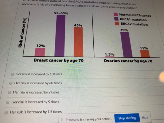 Ucar remare patient has the BRCA1 mutation. Approximately, what is her increased risk of developing breast cancer relative to