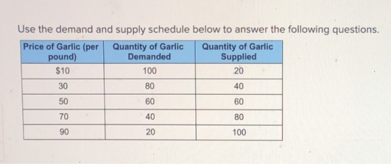 Use the demand and supply schedule below to answer the following questions. Price of Garlic (per Quantity of Garlic Quantity