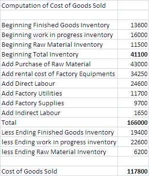 Computation of Cost of Goods Sold 13600 16000 11500 41100 43000 34250 24600 Beginning Finished Goods Inventory Beginning work