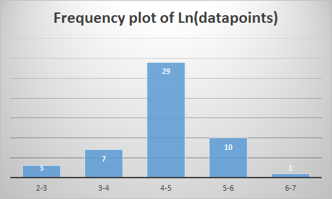 Frequency plot of Ln(datapoints) 29 10 2-3 3-4 4-5 5-6 6-7