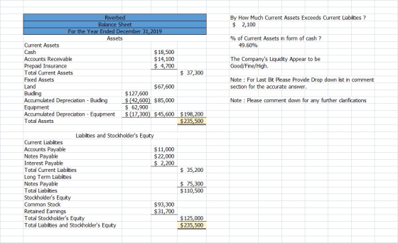 By How Much Current Assets Exceeds Current Liabilities? $ 2,100 % of Current Assets in form of cash ? 49.60% The Companys Li