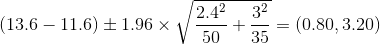 (13.6-11.6)\pm 1.96\times \sqrt{\frac{2.4^{2}}{50}+\frac{3^{2}}{35}}=(0.80,3.20)