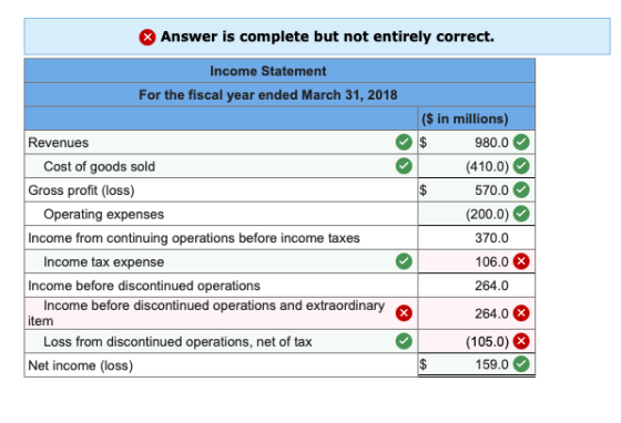 Answer is complete but not entirely correct. Income Statement For the fiscal year ended March 31, 2018 Revenues Cost of goods