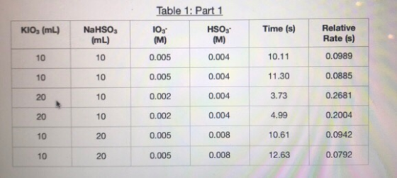 Table 1: Part 1 KIOs (mL) NaHSO 103 HSOs Time (s) Relative mL) 10 10 10 10 20 20 0.004 0.004 0.004 0.004 0.008 0.008 Rate (s) 0.0989 0.0885 0.2681 0.2004 0.0942 0.0792 10.11 0.005 0.005 0.002 0.002 0.005 0.005 10 3.73 10.61 10