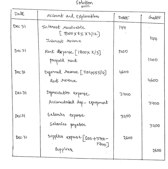 solution Date account and explanation Debit f Credit Dec 31 144 144 Dec 31 1200 Interest receivable [ 7200X8%X3112] Interest