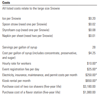 Costs All listed costs relate to the large size Snowie Ice per Snowie Spoon straw (need one per Snowie) Styrofoam cup (need o