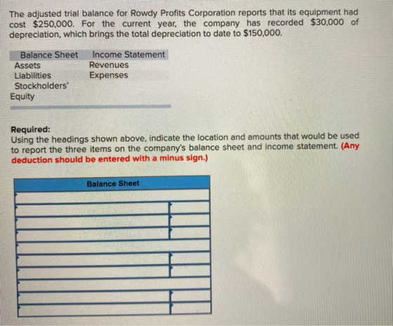 The adjusted trial balance for Rowdy Profits Corporation reports that its equipment had cost $250,000. For the current year,