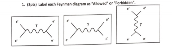 1. (3pts) Label each Feynman diagram as Allowed or Forbidden e
