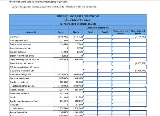 At year-end, there were no intra-entity receivables or payables. Using the acquisition method, prepare the worksheet to conso