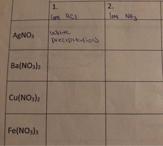 1. Com HCL COM NH₃ AgNO3 White Precipitation Ba(NO3)2 Cu(NO3)2 Fe(NO3)3