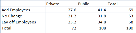 Private Public Total Add Employees No Change Lay off Employees Total 27.6 21.2 23.2 72 41.4 31.8 34.8 108 69 53 58 180