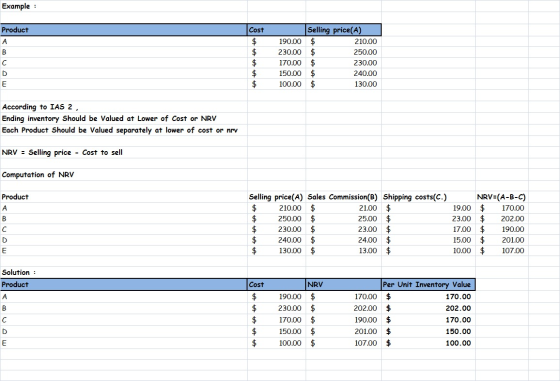 Example : Product Cost A 190.00 230.00 170.00 150.00 100.00 Selling price(A) $ 210.00 $ 250.00 $ 230.00 $ 240.00 $ 130.00 Acc
