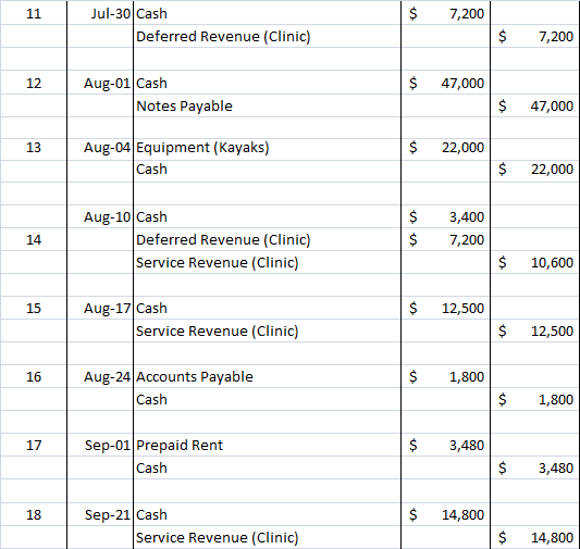 11 $ 7,200 Jul-30 Cash Deferred Revenue (Clinic) $ 7,200 12 $ 47,000 Aug-01 Cash Notes Payable $ 47,000 13 $ 22,000 Aug-04 Eq