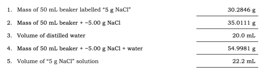 1. Mass of 50 ml beaker labelled “5 g NaCl” 30.2846 g 2. Mass of 50 ml beaker + ~5.00 g NaCl 35.0111 g 3. Volume of distilled