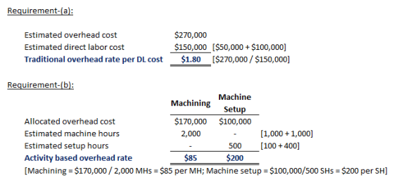 Estimated overhead cost Estimated direct labor cost Traditional overhead rate per DL cost $270,000 $150,000 [$50,000 $100,000] $1.80[$270,000/$150,000] Requirement-(b): Machine Machining Setup 170,000 名(XX) $100,000 Allocated overhead cost Estimated machine hours Estimated setup hours Activity based overhead rate [Machining = $170,000 / 2,000 MHS-$85 per MH; Machine setup = $100,000/500 SHs-$200 per SH] [1,000+1,000] 500 [100+400] $200 $85