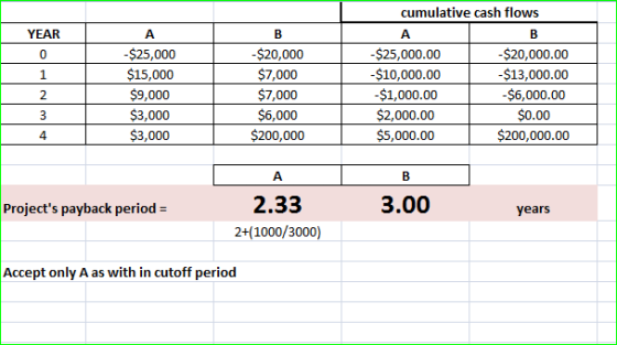 cumulative cash flows YEAR -$25,000 $15,000 $9,000 $3,000 $3,000 -$20,000 $7,000 $7,000 $6,000 $200,000 -$25,000.00 -$10,000.