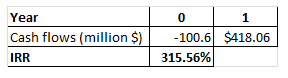 Year 0 1 Cash flows (million S)-100.6$418.06 IRR 315.56%
