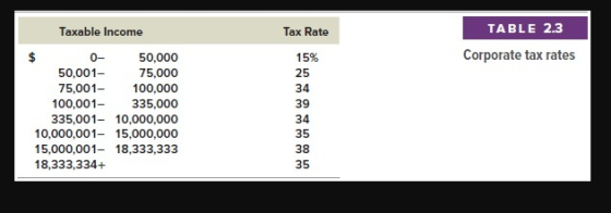 TABLE 2.3 Tax Rate Taxable Income Corporate tax rates 50,000 75,000 75,001 100,000 100,001335,000 335,001-10,000,000 10,000,001- 15,000,000 15,000,001- 18,333,333 15% 25 34 39 34 35 38 35 0- 50,001- 18,333,334+