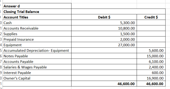 Debit $ Credit $ - Answer d Closing Trial Balance Account Titles o Cash 1 Accounts Receivable 2 Supplies 3 Prepaid Insurance