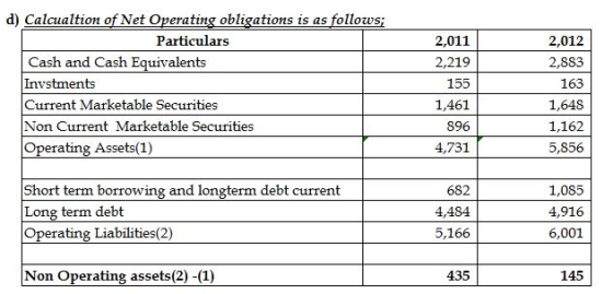 d) Calcualtion of Net Operating obligations is as follows Particulars Cash and Cash Equivalents Invstments Current Marketable