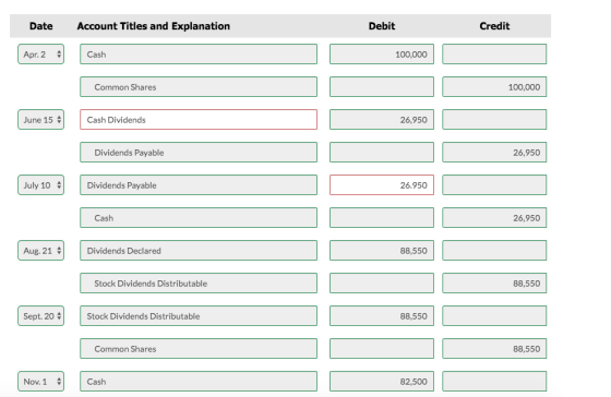 Date Account Titles and Explanation Debit Credit Cash 100,000 Common Shares 100,000 Cash Dividends 26,950 Dividends Payable 2