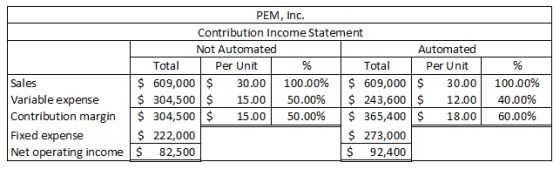 PEM, Inc. Contribution Income Statement Not Automated Automated Total Per Unit % Total Per Unit $ 609,000 $ 30.00 100.00% $ 6