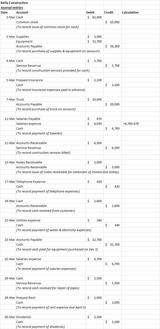 Credit Calculation Bella Construction Journal entries Date Account 2-Mar Cash Common stock (To record issue of common stock f