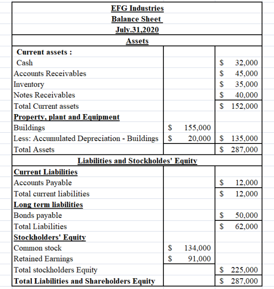 EFG Industries Balance Sheet July.31.2020 Assets Current assets : Cash $ 32,000 Accounts Receivables $ 45,000 Inventory $ 35,