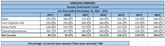 Sales HAROUN COMPANY Income Statements Trend For Year Ended December 31, 2017 - 2011 2016 2015 2014 168.6 % 153.4 % 140.6 % 1