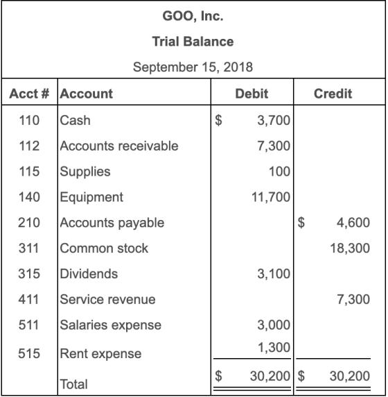 GOO, Inc. Trial Balance September 15, 2018 Acct # Account Debit Credit 110 Cash $ 3,700 112 7,300 Accounts receivable Supplie
