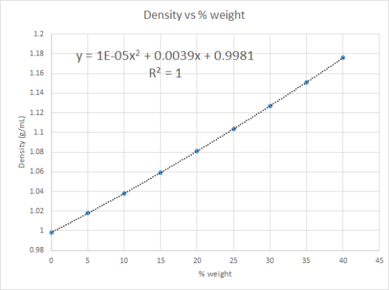 Density vs % weight 1.2 y = 1E-05x2 + 0.0039x+0.9981 1.18 R2-1 1.16 1.14 1.12 1.1 1.08 1.06 1.04 1.02 1 0.98 0 10 15 20 25 30