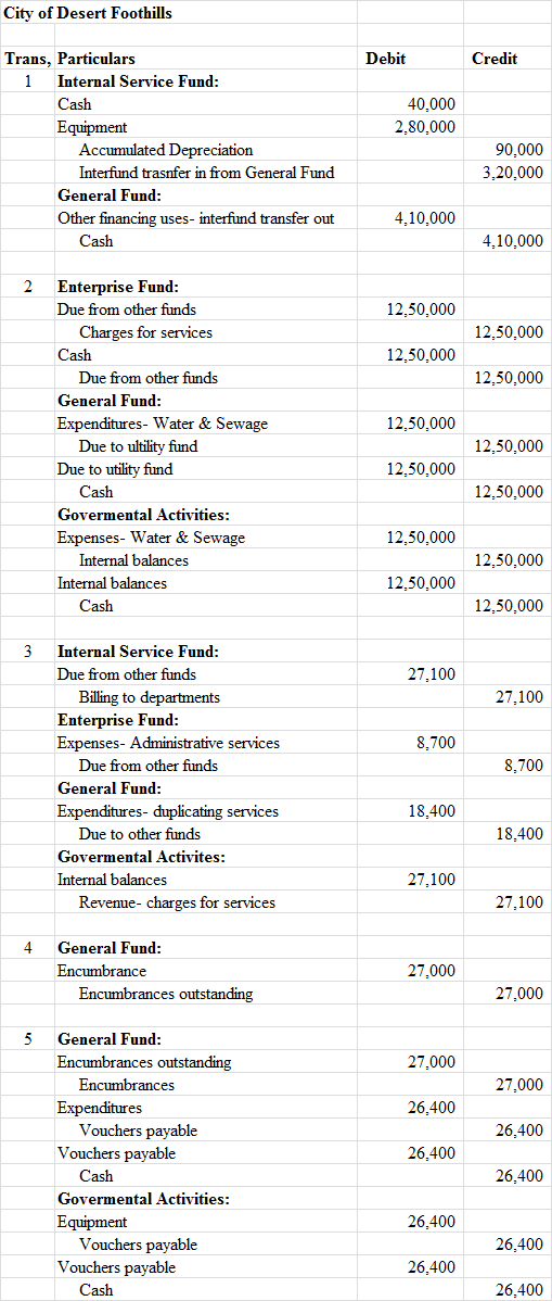 City of Desert Foothills Debit Credit 40,000 2,80,000 Trans, Particulars Internal Service Fund: Cash Equipment Accumulated De