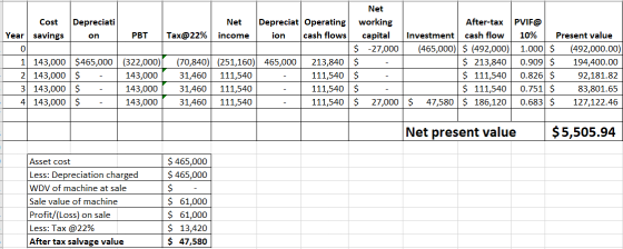 Cost Year savings Depreciati on PBT Net Net Depreciat Operating working Tax@22% income ion cash flows capital $ 27,000 (70,84